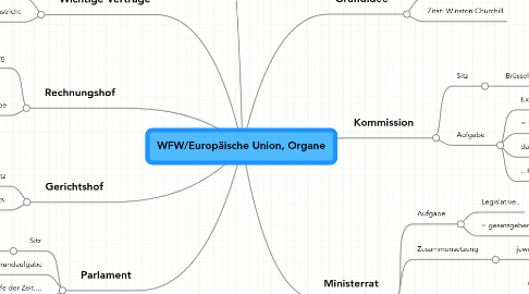 Mind Map: WFW/Europäische Union, Organe