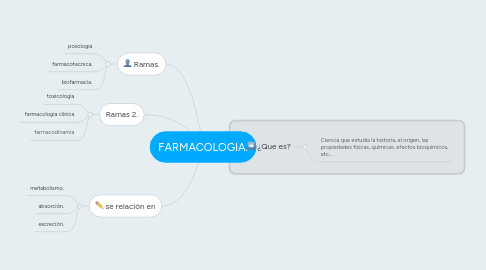 Mind Map: FARMACOLOGIA.