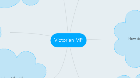 Mind Map: Victorian MP