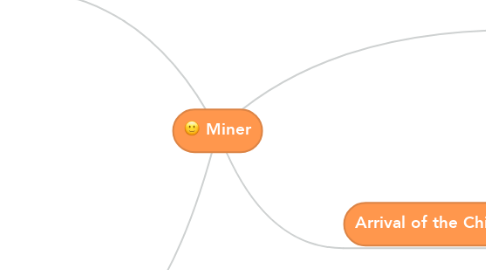 Mind Map: Miner