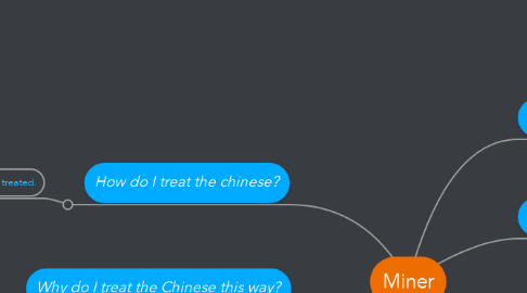 Mind Map: Miner