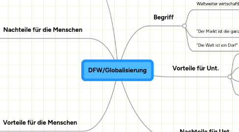 Mind Map: DFW/Globalisierung