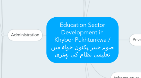 Mind Map: Education Sector Development in Khyber Pukhtunkwa / صوبہ خیبر پکتون خواہ میں تعلیمی نظام کی بہتری