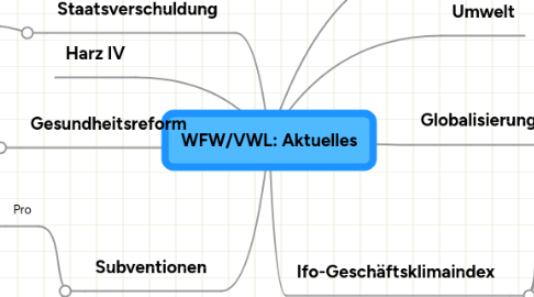 Mind Map: WFW/VWL: Aktuelles