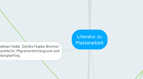 Mind Map: Literatur zu Masterarbeit