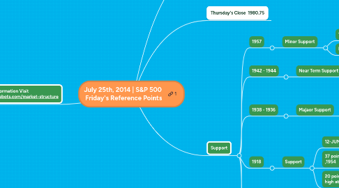 Mind Map: July 25th, 2014 | S&P 500 Friday's Reference Points
