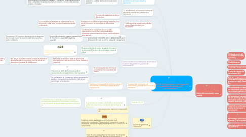 Mind Map: Gestión de la información como base de una iniciativa de gestión del conocimiento
