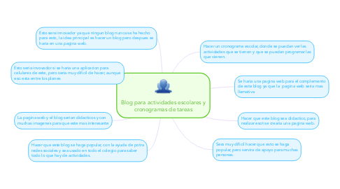 Mind Map: Blog para actividades escolares y cronogramas de tareas