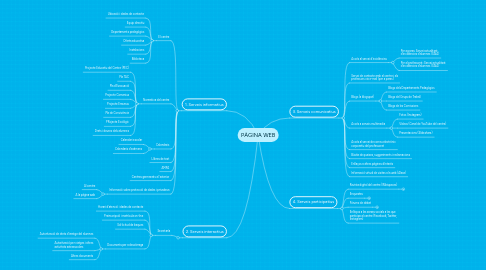 Mind Map: PÀGINA WEB