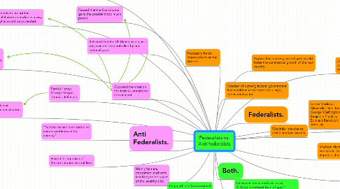 Mind Map: Federalists vs. Anti federalists