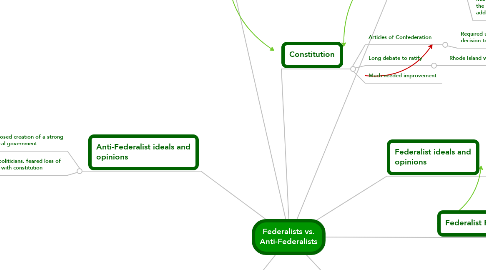 Mind Map: Federalists vs. Anti-Federalists