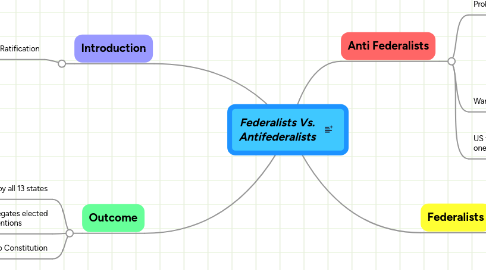 Mind Map: Federalists Vs. Antifederalists