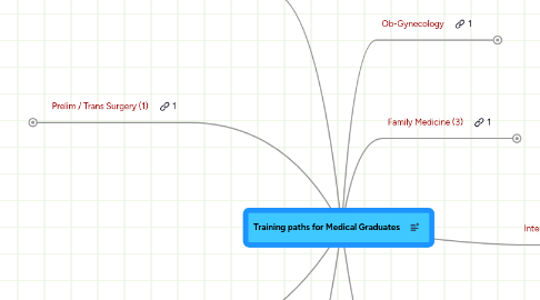 Mind Map: Training paths for Medical Graduates