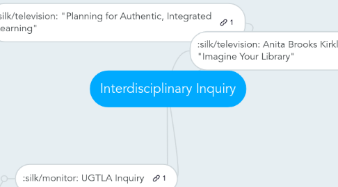 Mind Map: Interdisciplinary Inquiry