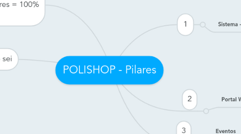 Mind Map: POLISHOP - Pilares