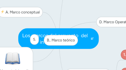 Mind Map: Los marcos del proyecto del investigación