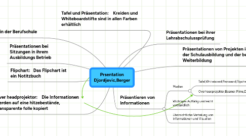 Mind Map: Prsentation Djordjevic,Berger