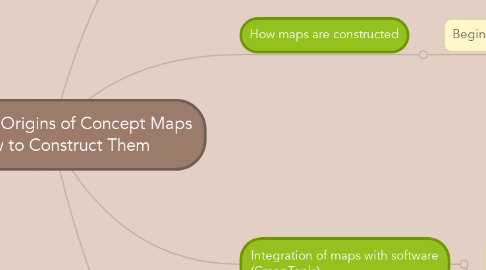 Mind Map: Theoretical Origins of Concept Maps & How to Construct Them