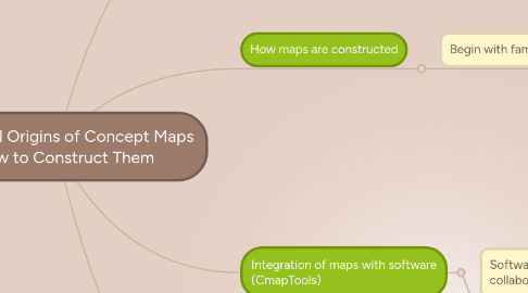 Mind Map: Theoretical Origins of Concept Maps & How to Construct Them