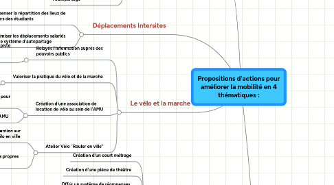 Mind Map: Propositions d'actions pour améliorer la mobilité en 4 thématiques :