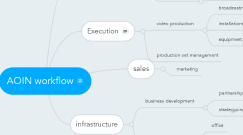 Mind Map: AOIN workflow