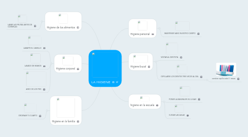 Mind Map: LA HIGIENE