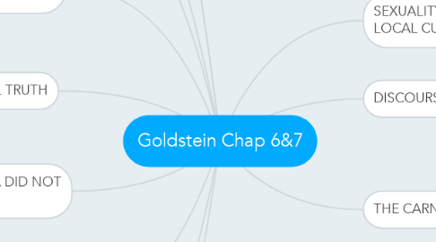 Mind Map: Goldstein Chap 6&7