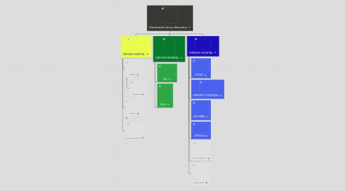 Mind Map: Clasificación de los Alimentos