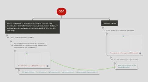 Mind Map: GDP