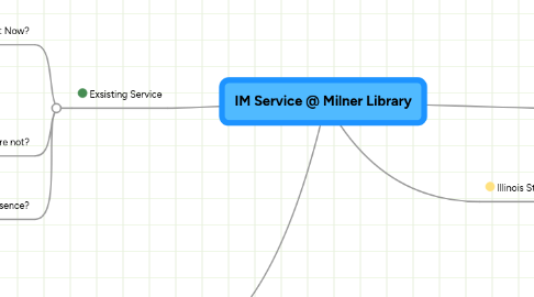 Mind Map: IM Service @ Milner Library