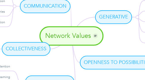 Mind Map: Network Values