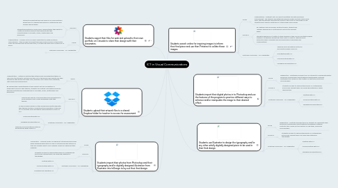 Mind Map: ICT in Visual Communications