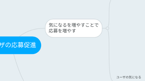 Mind Map: ユーザの応募促進