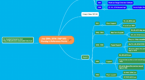 Mind Map: July 28th, 2014 | S&P 500 Monday's Reference Points