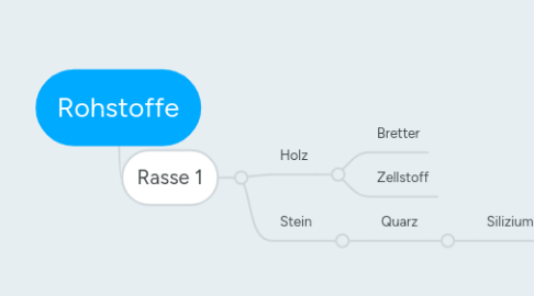 Mind Map: Rohstoffe