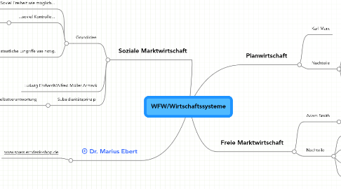 Mind Map: WFW/Wirtschaftssysteme