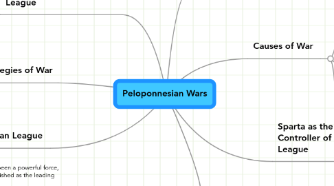 Mind Map: Peloponnesian Wars