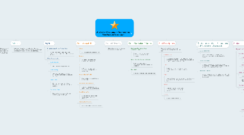 Mind Map: Australian Curriculum - Technologies Neeshia's understanding