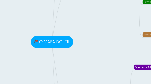 Mind Map: O MAPA DO ITIL