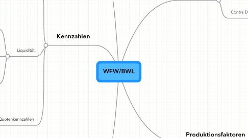 Mind Map: WFW/BWL