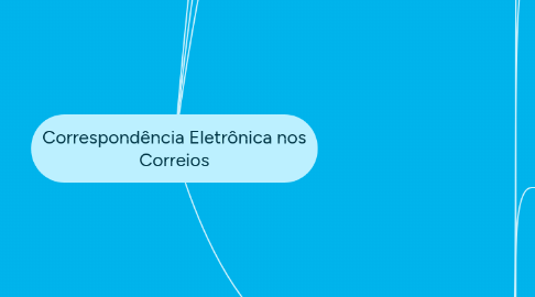 Mind Map: Correspondência Eletrônica nos Correios