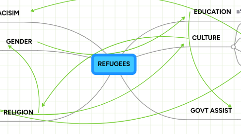 Mind Map: REFUGEES