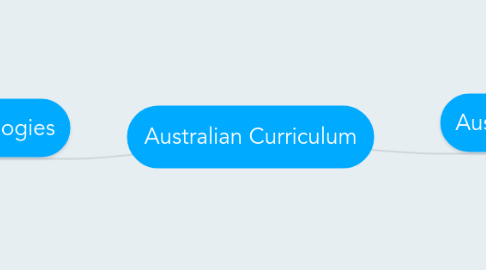 Mind Map: Australian Curriculum