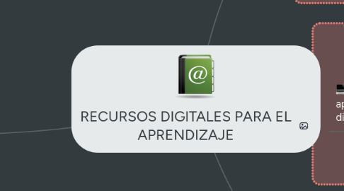 Mind Map: RECURSOS DIGITALES PARA EL APRENDIZAJE