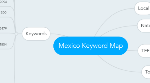 Mind Map: Mexico Keyword Map