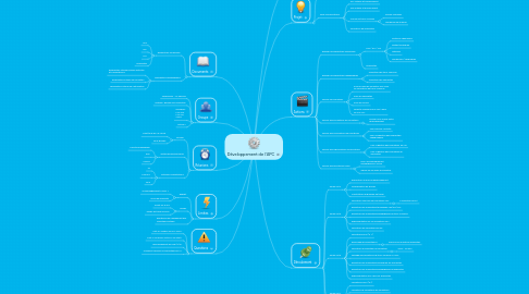 Mind Map: Développement de l'APC