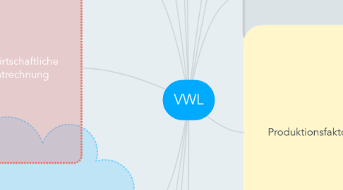 Mind Map: VWL