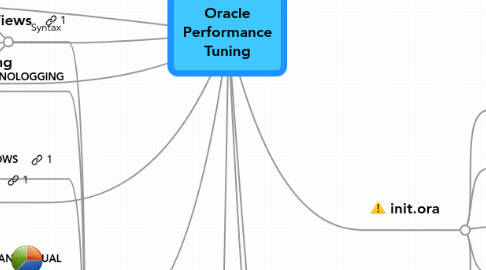 Mind Map: Oracle Performance Tuning