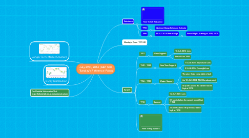 Mind Map: July 29th, 2014 | S&P 500  Tuesday's Reference Points