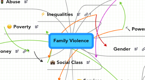 Mind Map: Family Violence